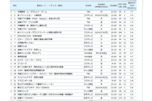 録画視聴率ではドラマが上位に！　1位は「ルーズヴェルト・ゲーム」 画像