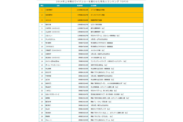 ワイドショーを賑わせた有名人ランキング　2014年上半期 画像