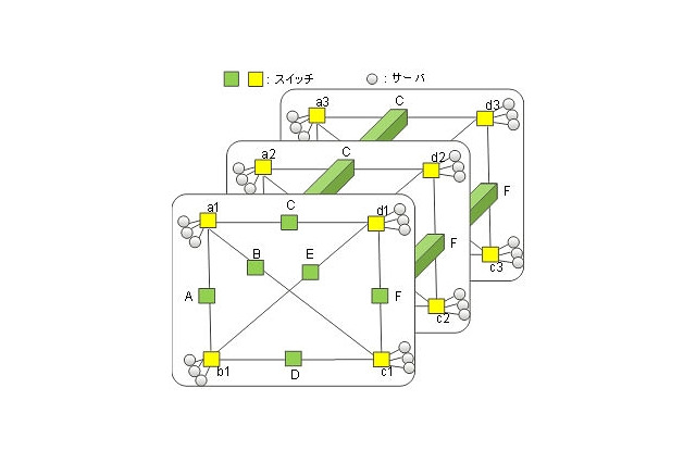 スパコンのネットワークスイッチを4割削減する新技術 画像