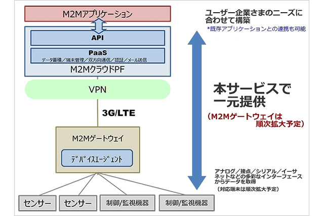 NTTPC、IoT/M2Mデータを収集するM2Mクラウド提供開始 画像