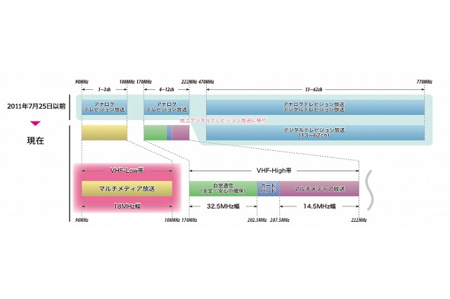 V-Lowマルチメディア放送、基地局開設計画を総務省が認定 画像