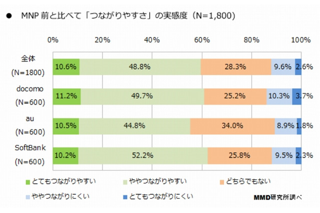 MNPした約6割、「スマホのつながりやすさ・速さ」を実感 画像