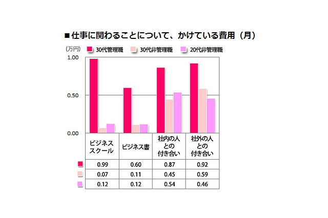 30代女性管理職と20代女性非管理職、「約8倍」の違いとは？ 画像