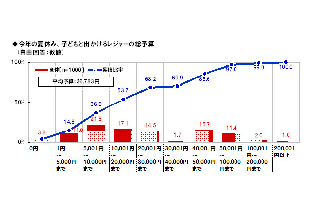 今夏のレジャー予算、平均3万6783円……「レジャープール」が一番人気 画像