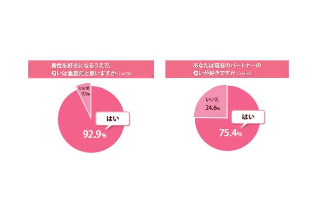 異性を好きになるのは「匂い」が重要！　約9割の女性が回答 画像