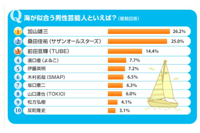 海が似合う男性芸能人といえば？ 画像