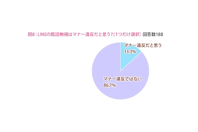 「既読スルーはマナー違反」、実際は女子中高生の1割ちょっと 画像