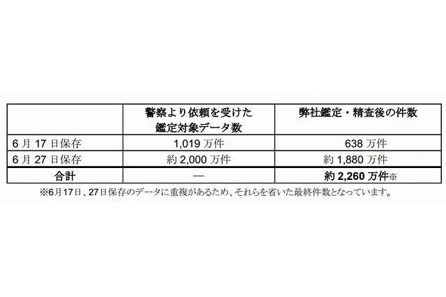 ベネッセ、通販サービス利用者も情報漏えい……出産予定日なども 画像