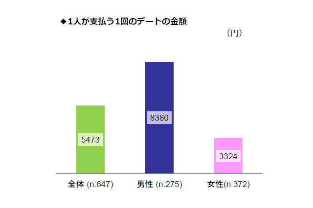 デート1回分の支払い額、男女の差は2倍以上……男性平均8,379円、女性は半額以下 画像