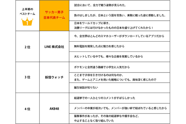 今年上半期のベスト&ワーストチームで、あの集団が2冠! 画像