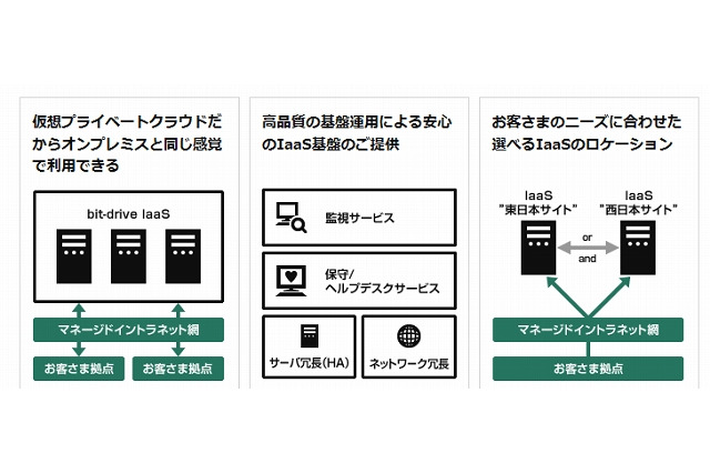 So-net「bit-drive」のクラウド、経産省補助金の交付対象に 画像