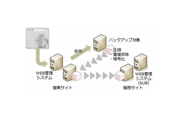 ブロードバンドタワー、企業向け遠隔地バックアップ「RemoStorage」提供開始 画像