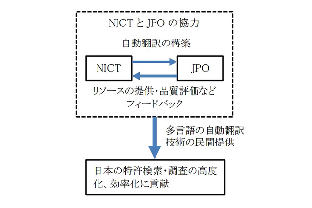 NICTと特許庁、特許文献の自動翻訳で協力 画像