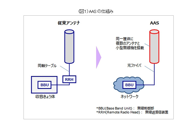 KDDI、LTE-Advancedのエリア形状を制御する実験 画像