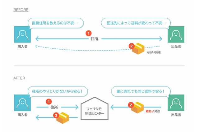 LINE MALL、全国一律定額で配送できる「LINE配送」導入 画像