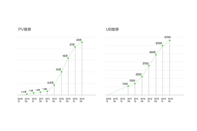 NAVERまとめ、サービス開始5年でインセンティブ総額が4億円突破 画像