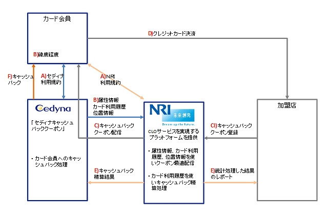 NRIとセディナが実験開始!CLOサービスって何だ? 画像