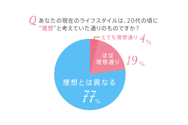 20代後半女性が考える“理想の30代”像 画像