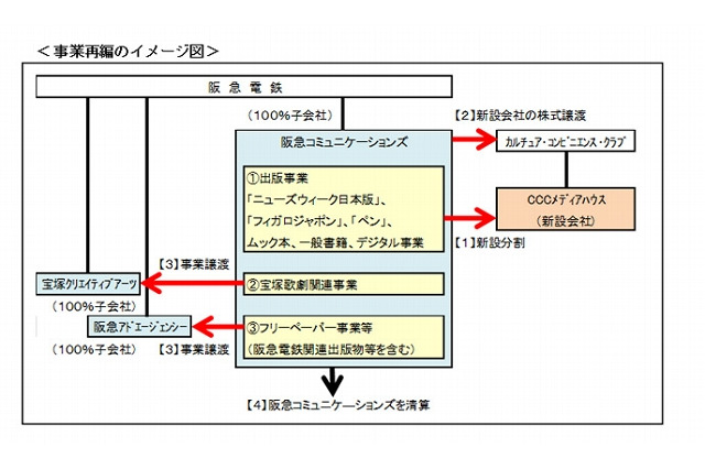 阪急コミュニケーションズ、出版事業をCCCに譲渡……「ニューズウィーク日本版」など 画像