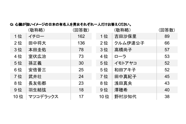 心臓病のリスクが一番高いのはどの世代？……意識調査 画像