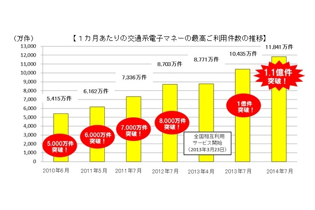 交通系ICカード1か月あたりの電子マネー利用件数、1億1000万件超え 画像