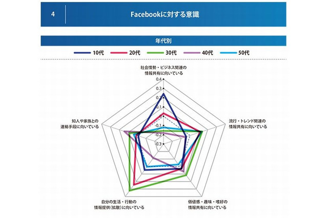 Facebookはニュースを手に入れるためのポータル……10代の意識 画像