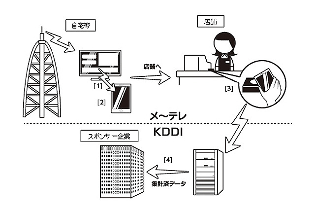 名古屋テレビとKDDI、「O2O2Oサービス」の実証実験を実施 画像