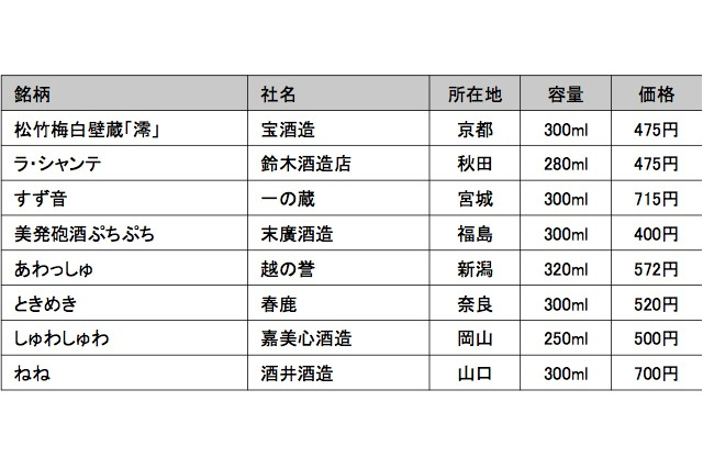 「スパークリング清酒」がヒットした理由 画像