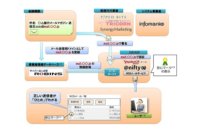「なりすましメール防止安心マーク」、銀行が導入開始へ 画像