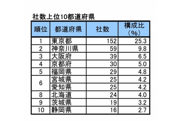 10社に1社が東大発だった!大学発ベンチャーの実態 画像