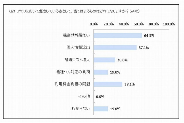 個人スマホに業務情報を保存しているのは54.7% 画像