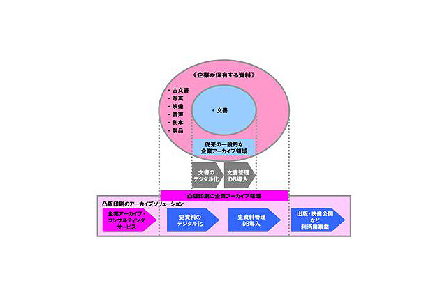 凸版印刷、「企業アーカイブ・コンサルティングサービス」を本格提供 画像