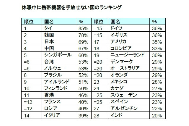 休暇なのに携帯端末を手放さない国ランキング 画像