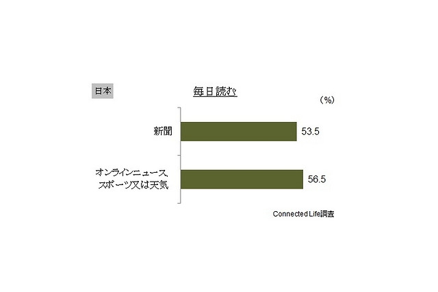 日本のネットユーザー、「新聞を毎日読む人」が過半数 画像