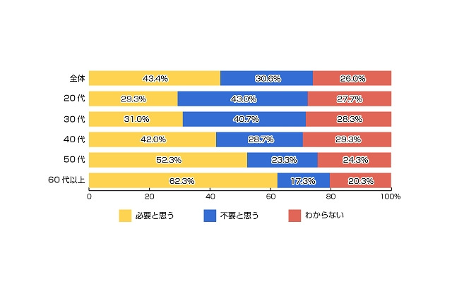 固定電話、30代以下は「不要」が主流派に 画像