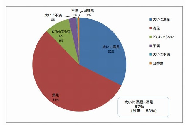 CCC運営の武雄市図書館に87%が満足 画像