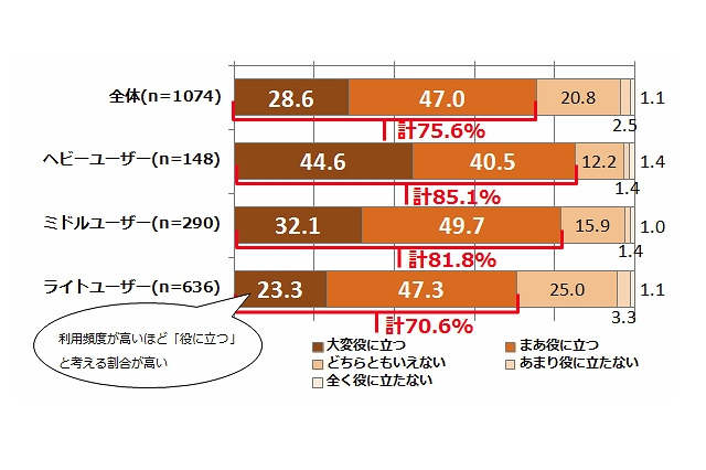 Twitterを利用した防災・減災情報、「役に立つ」75.6% 画像