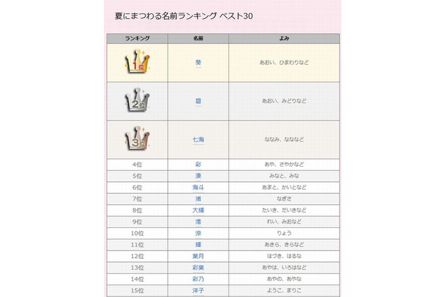 夏にまつわる名前ランキング1位は? 画像