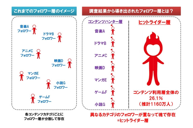 コンテンツのヒット、「後から飛びつく人」が1160万人 画像