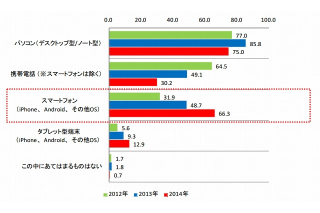 主婦の3人に2人がスマホを活用……新聞を定期購読していない主婦が半数超える 画像