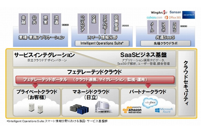 日立、複数クラウドをシームレスに利用できる新サービス基盤を開発 画像