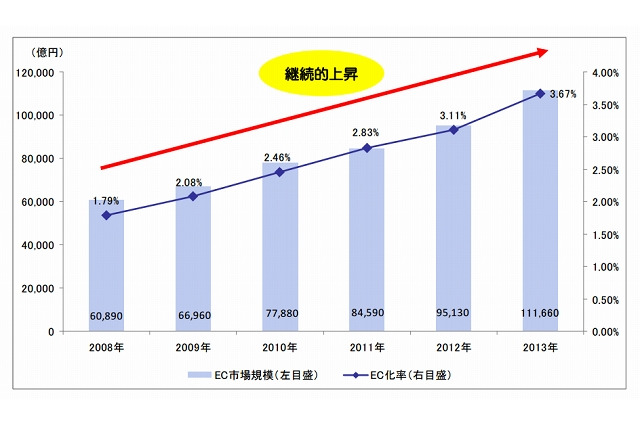 国内EC、BtoC市場は11.2兆円規模に成長……経産省発表 画像