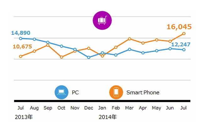 旅行予約、スマホからの利用が増える！7月に1,600万人に 画像