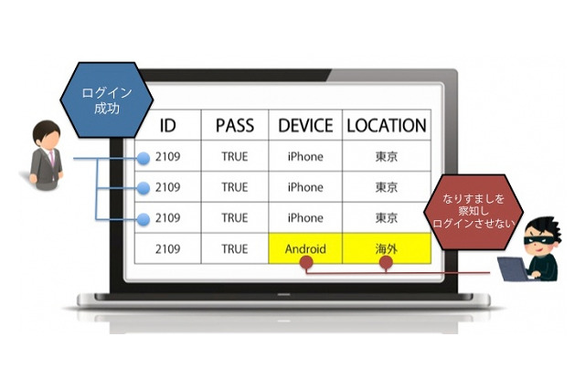 不正ログイン対策ツール「Capyリスクベース認証」提供開始 画像
