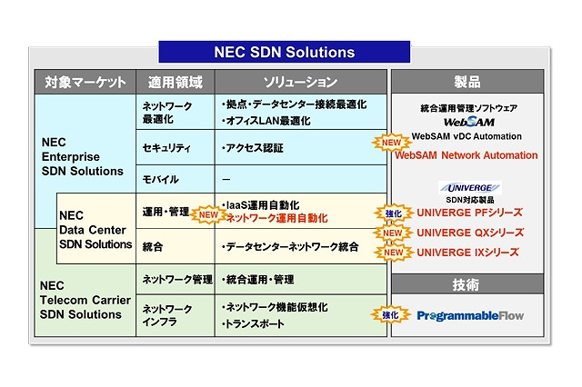 NEC、エンタープライズ市場向けのSDN事業を強化……“SDN Ready”製品を拡大 画像