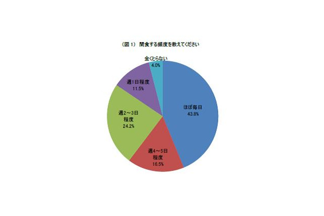 女性の間食は習慣化！ほぼ毎日！……カルビー調べ 画像