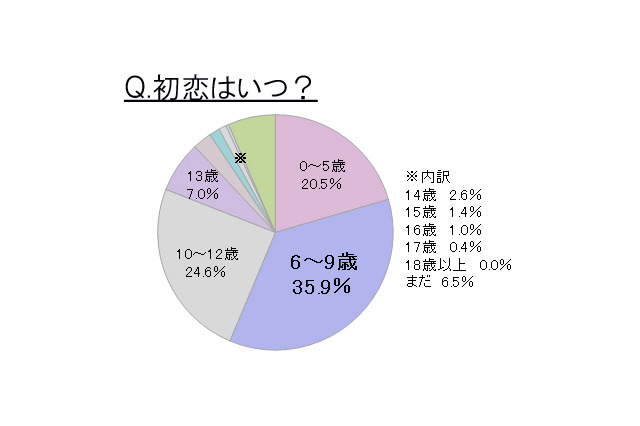 好きなタイプは「俺様男子」……今ドキ女子中高生の恋愛調査 画像