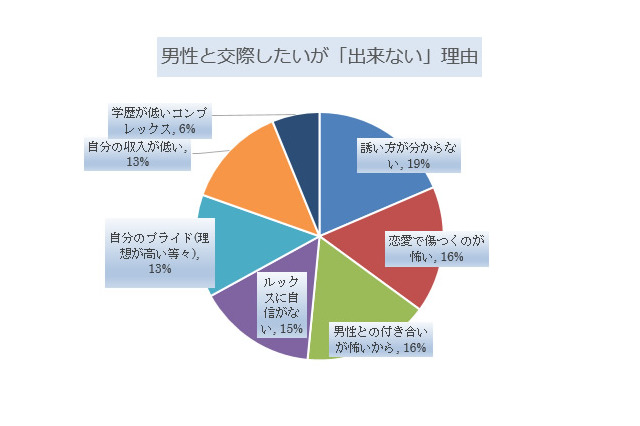 「恋人いない女性」の恋愛意識……日本法規情報が調査 画像