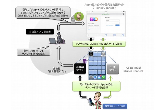 非公式アプリでのアカウント利用に注意……IPAが呼びかけ 画像