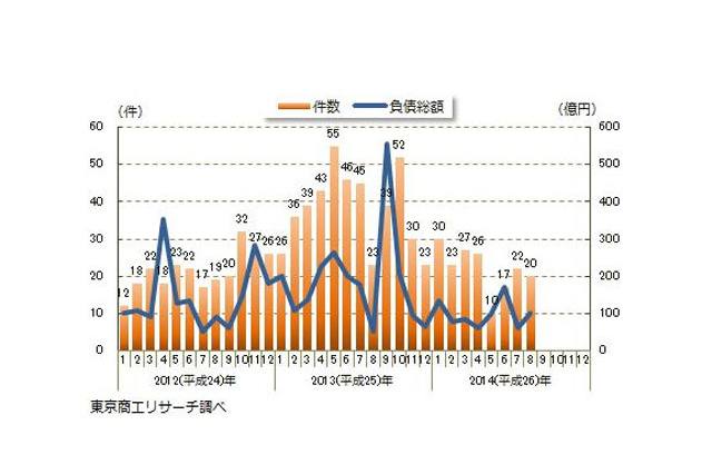中小企業の倒産傾向、7か月連続のマイナス 画像